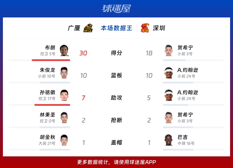 广厦vs深圳各项最佳