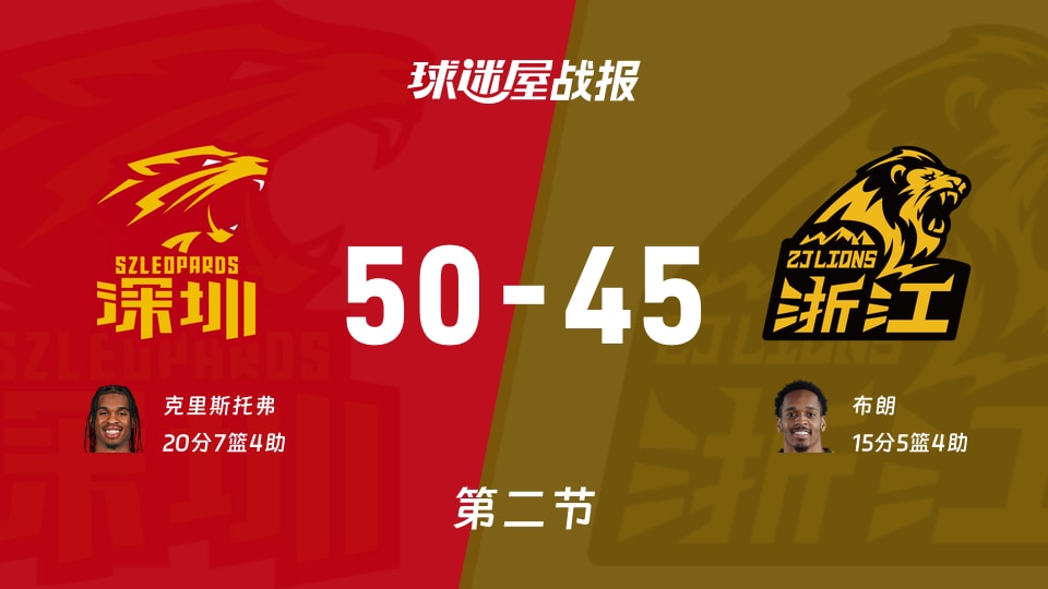 CBA半决赛:深圳半场领先广厦5分,克里斯托弗得到20分,布朗得到15分