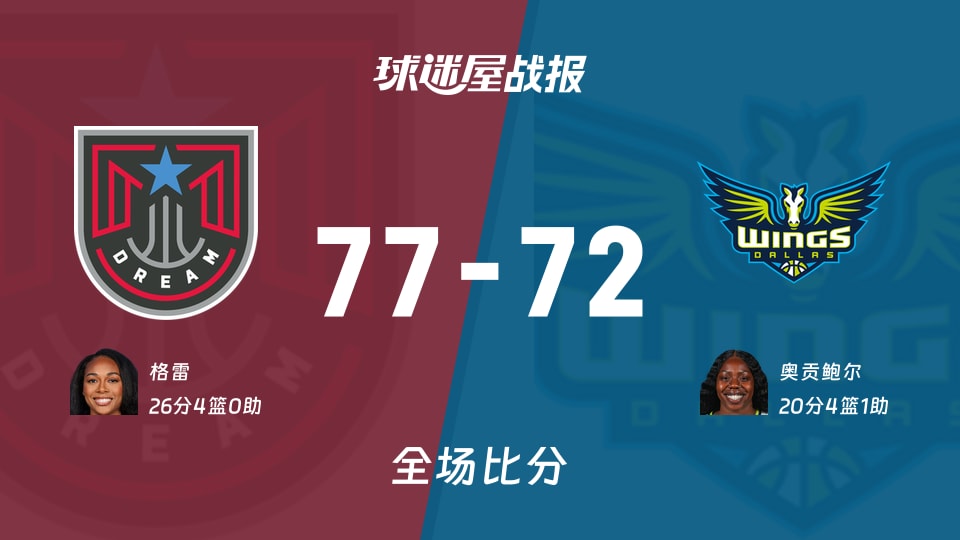 WNBA常规赛：梦想以77-72战胜飞翼，格雷26+4