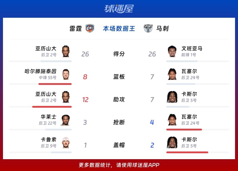 雷霆vs马刺各项最佳