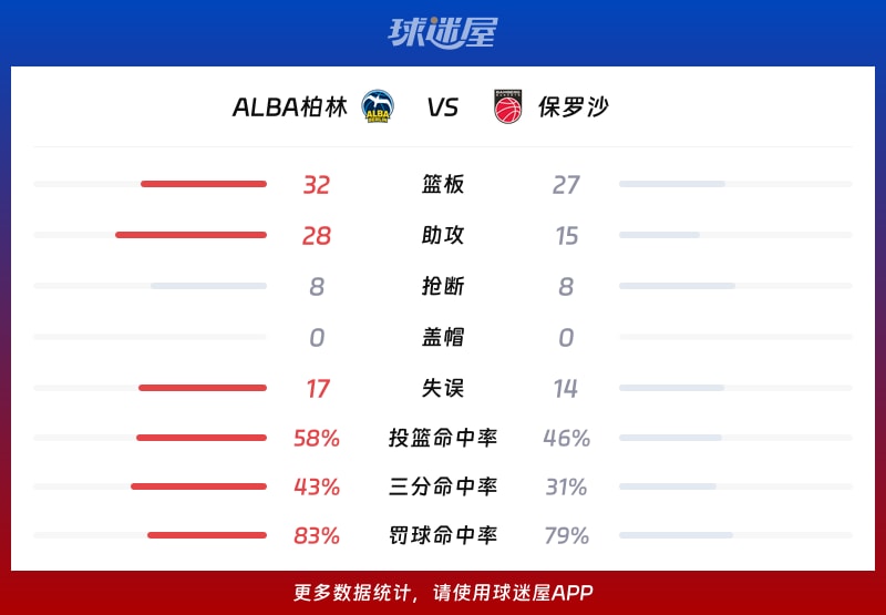 ALBA柏林vs保罗沙球队数据