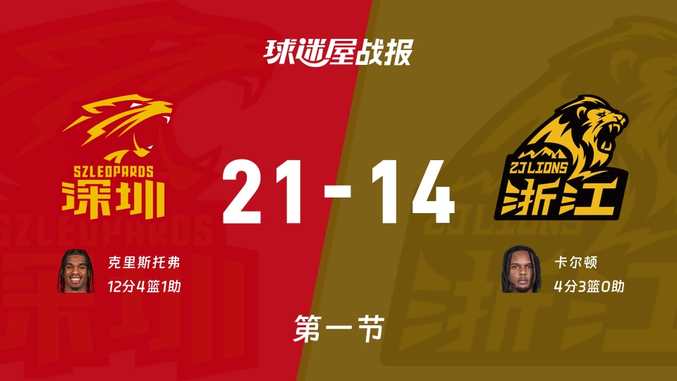 CBA半决赛：深圳第一节领先广厦7分，克里斯托弗得到12分，卡尔顿得到4分