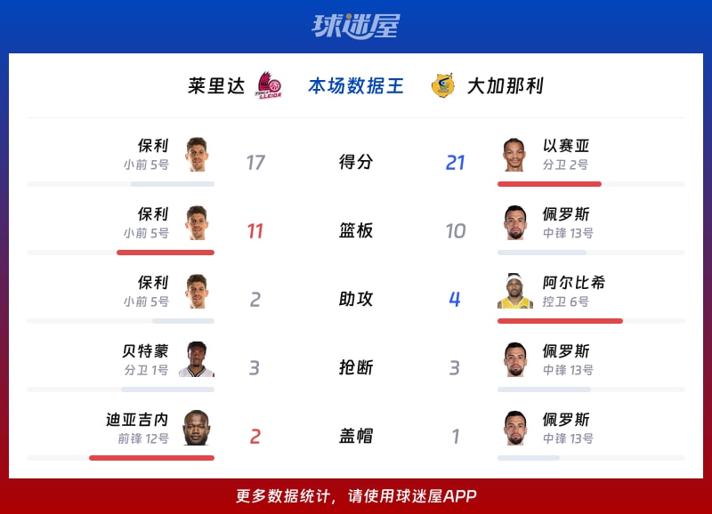 莱里达vs大加那利各项最佳