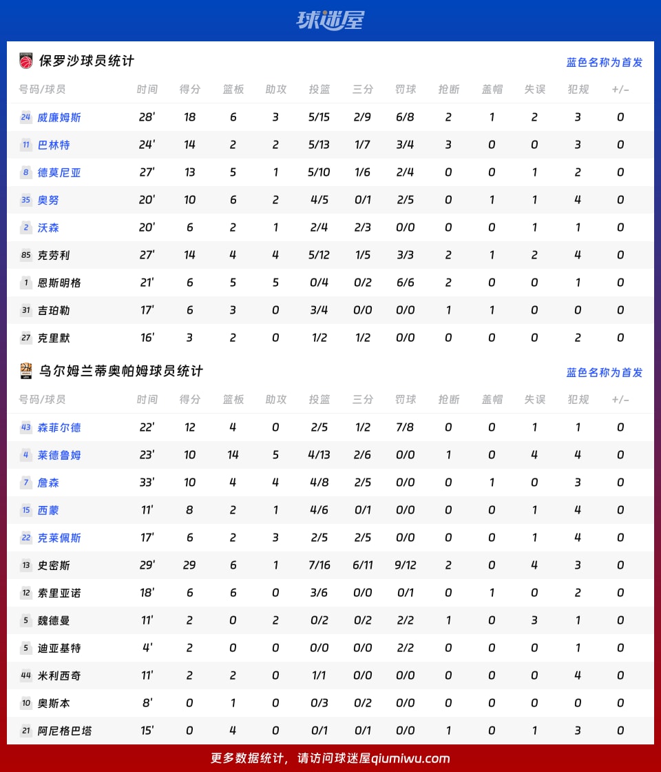 保罗沙vs乌尔姆兰蒂奥帕姆球员数据