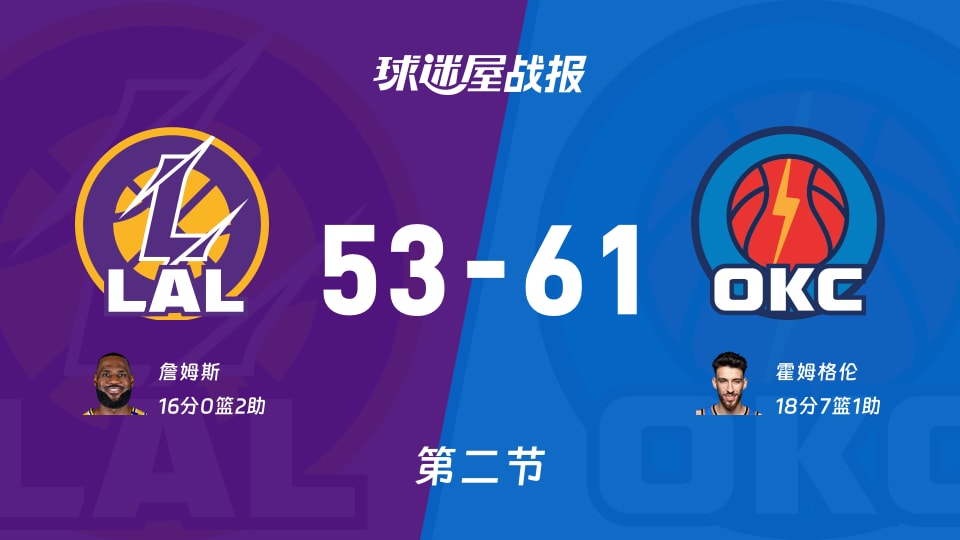 湖人vs雷霆:半场战罢,湖人53-61雷霆,霍姆格伦得到18分