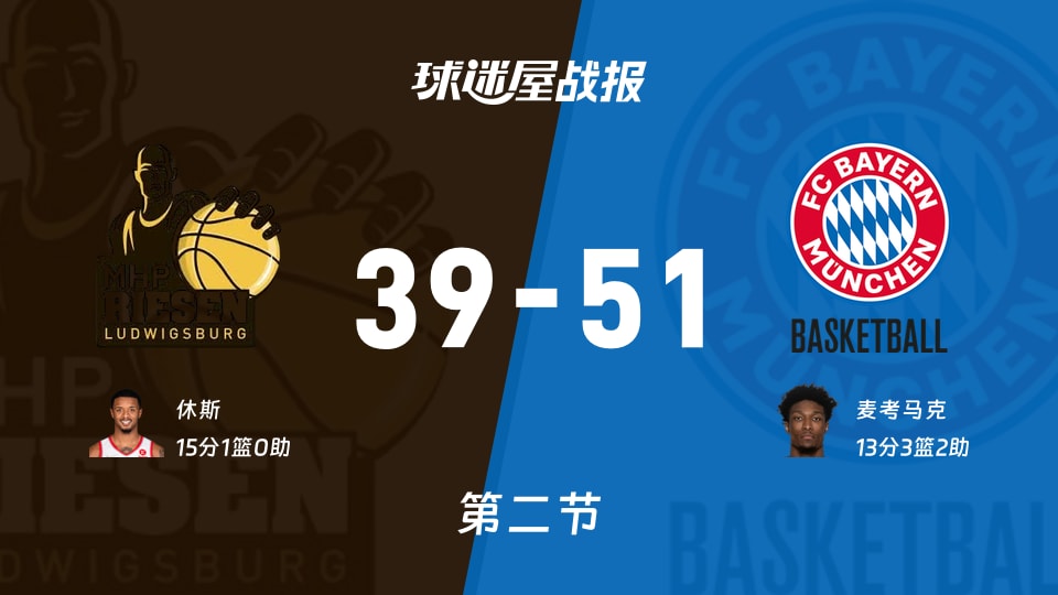 德篮甲常规赛：次节战罢，拜仁慕尼黑以51-39领先路德维希堡，麦考马克13+3+2