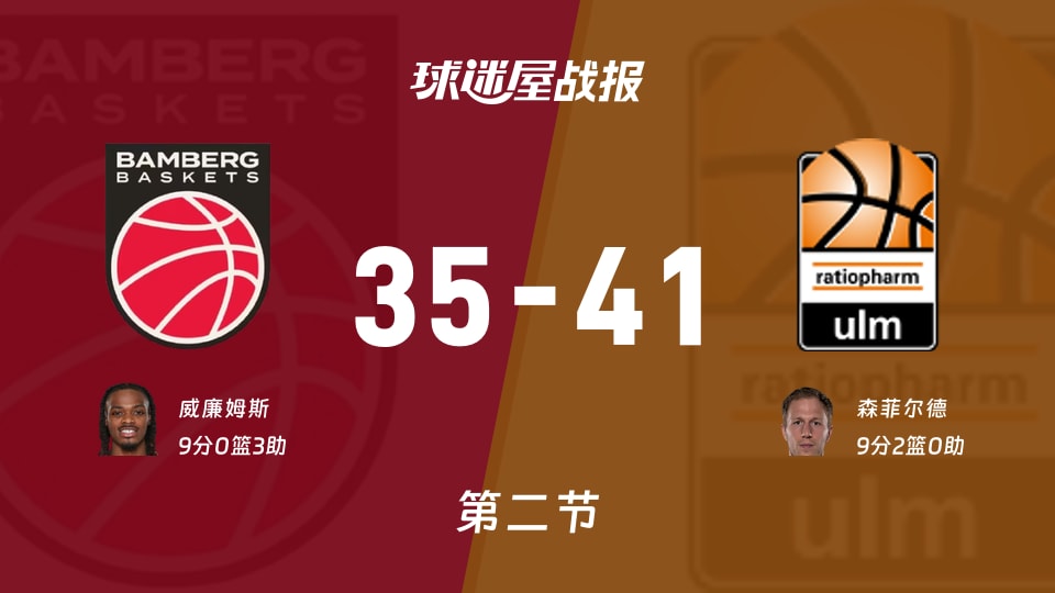 德篮甲季后赛:半场战罢,乌尔姆兰蒂奥帕姆以41-35领先保罗沙,森菲尔德9+2