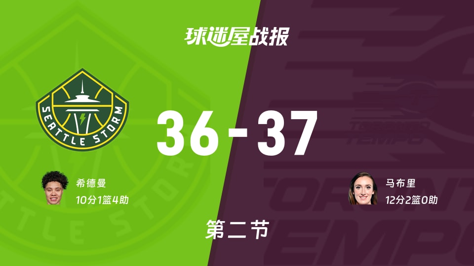WNBA常规赛：节奏半场领先风暴1分，马布里得到12分，希德曼得到10分