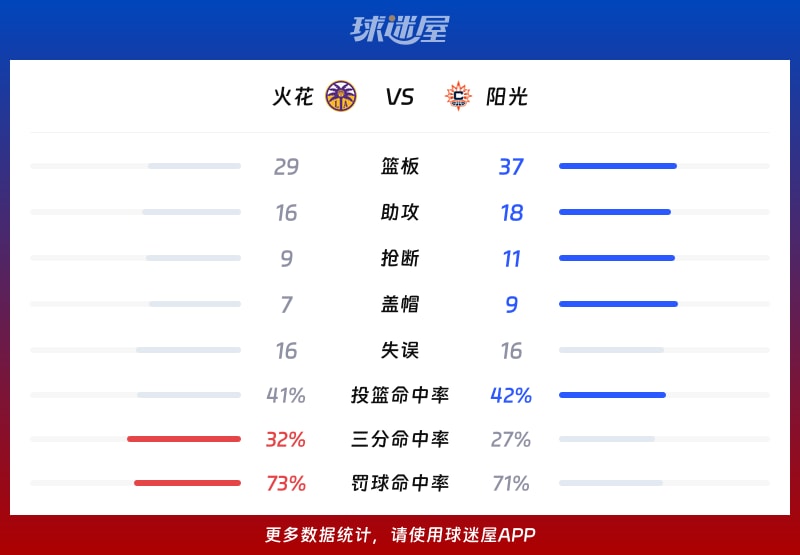 火花vs阳光球队数据