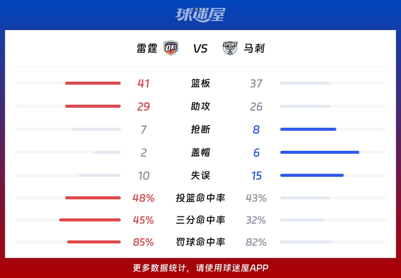 雷霆vs马刺球队数据