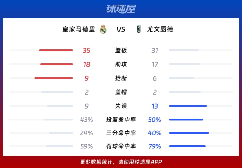 皇家马德里vs尤文图德球队数据
