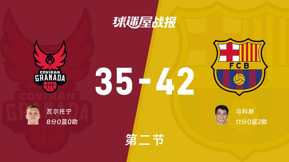 西篮甲常规赛：次节战罢，巴塞罗那以42-35领先格拉纳达，马科斯11+2