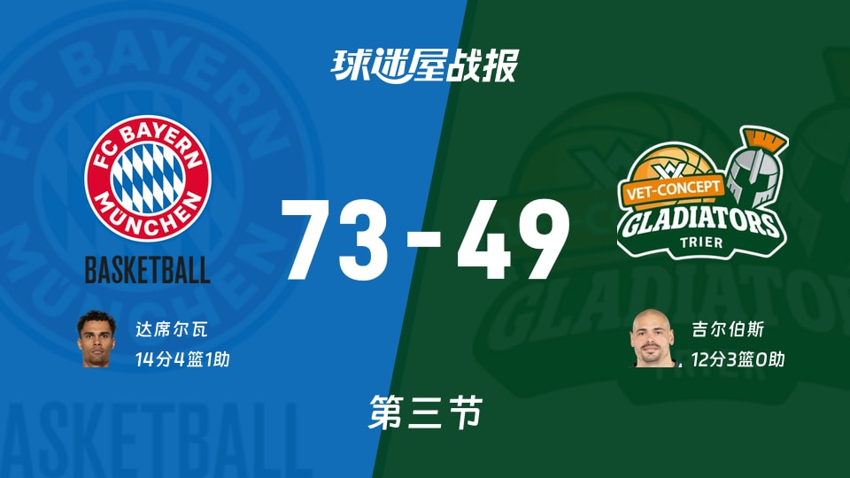 德篮甲季后赛:第三节完,拜仁慕尼黑以73-49领先特里尔,达席尔瓦14+4+1