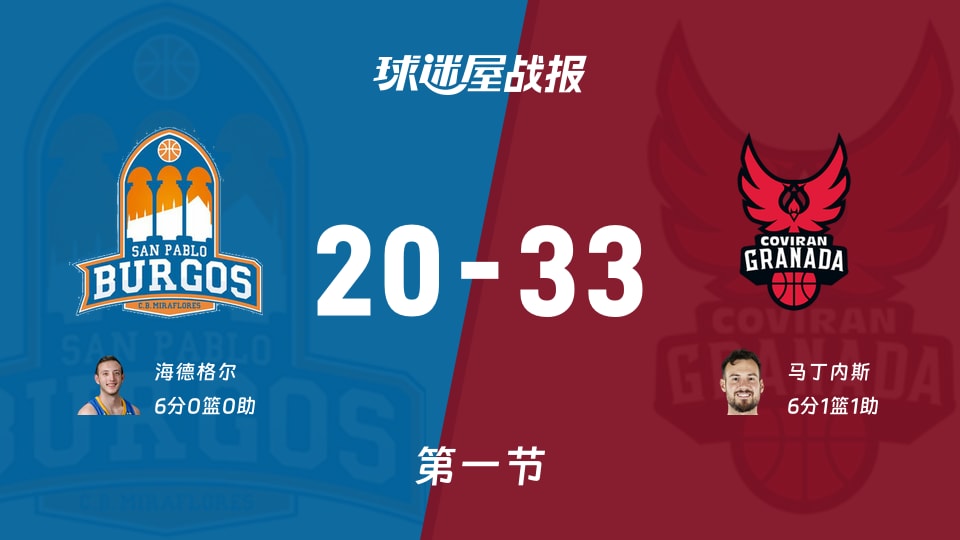 西篮甲常规赛:首节结束,格拉纳达以33-20领先圣帕罗布哥斯,马丁内斯6+1+1