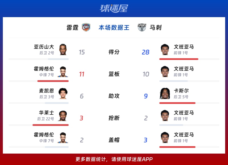 雷霆vs马刺各项最佳