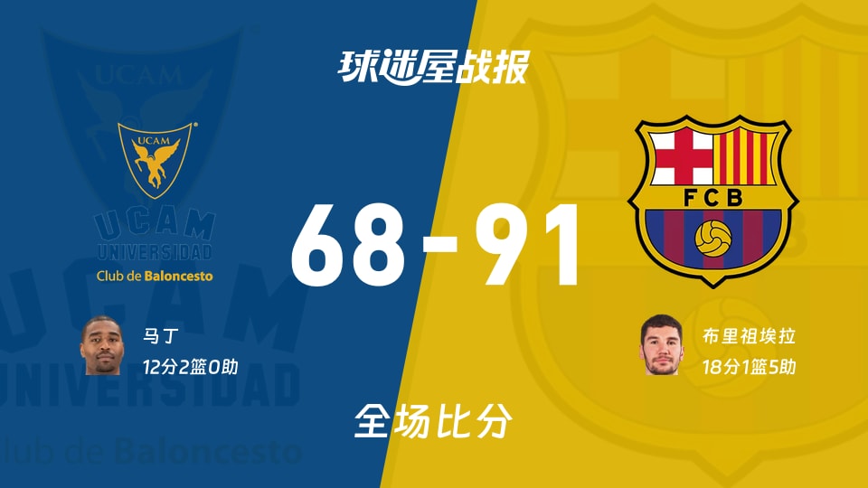 西篮甲1/4决赛：巴塞罗那以91-68战胜穆尔西亚，布里祖埃拉18+1+5