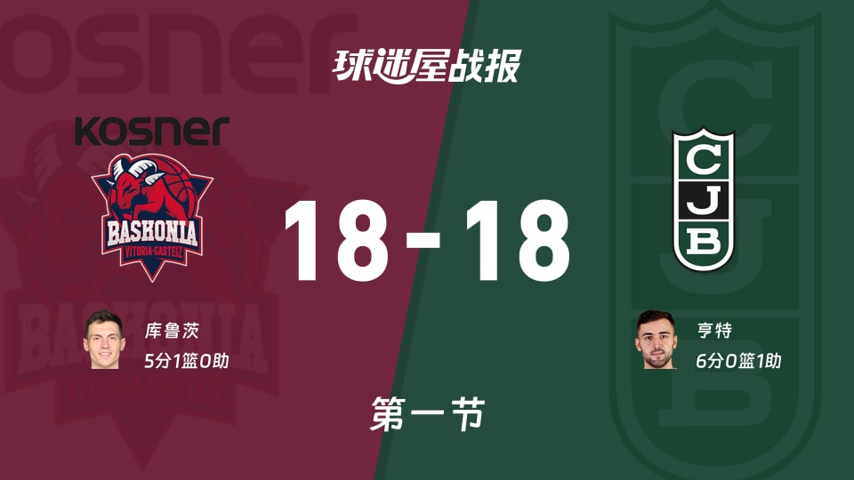 西篮甲1/4决赛：首节结束，巴斯克尼亚18-18尤文图德战平，库鲁茨5+1，亨特6+1