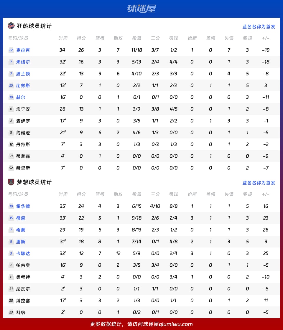狂热vs梦想球员数据