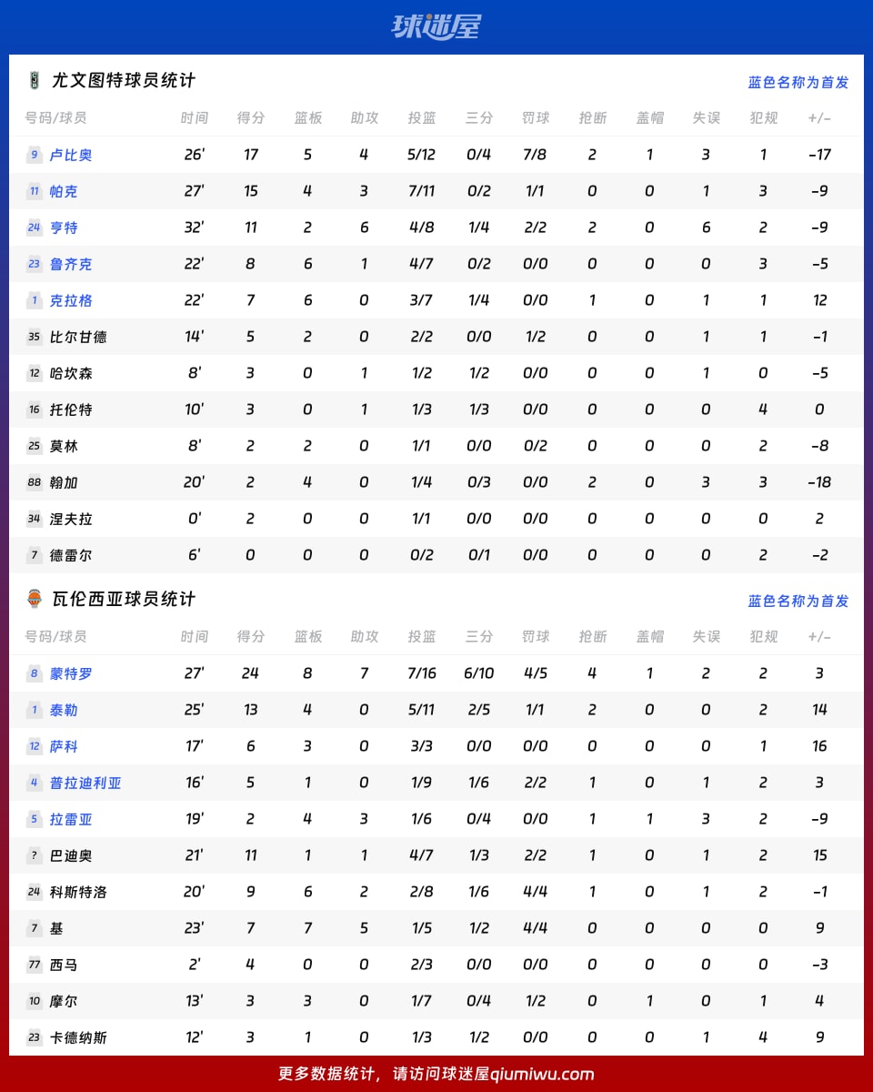 尤文图特vs瓦伦西亚球员数据