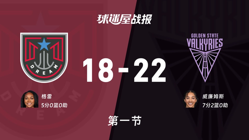 梦想vs女武神：首节结束，梦想18-22女武神，威廉姆斯得到7分