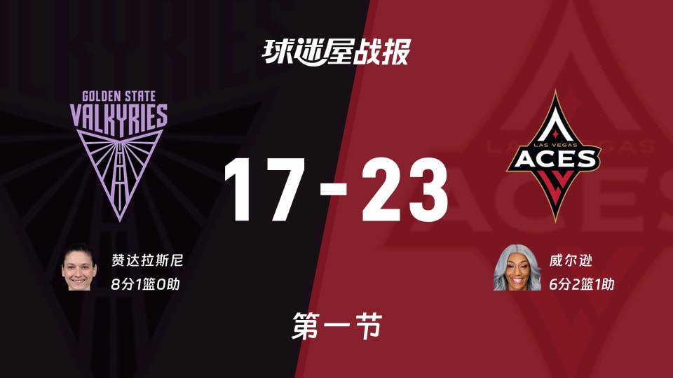 女武神vs王牌：首节战罢，女武神17-23王牌，赞达拉斯尼得到8分