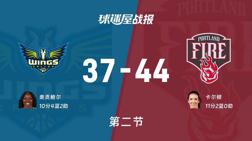 WNBA总裁杯小组赛:火焰半场领先飞翼7分,卡尔顿得到11分,奥贡鲍尔得到10分