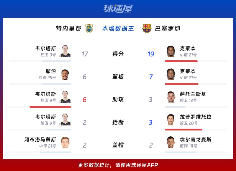 特内里费vs巴塞罗那各项最佳