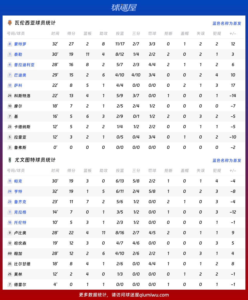 瓦伦西亚vs尤文图特球员数据