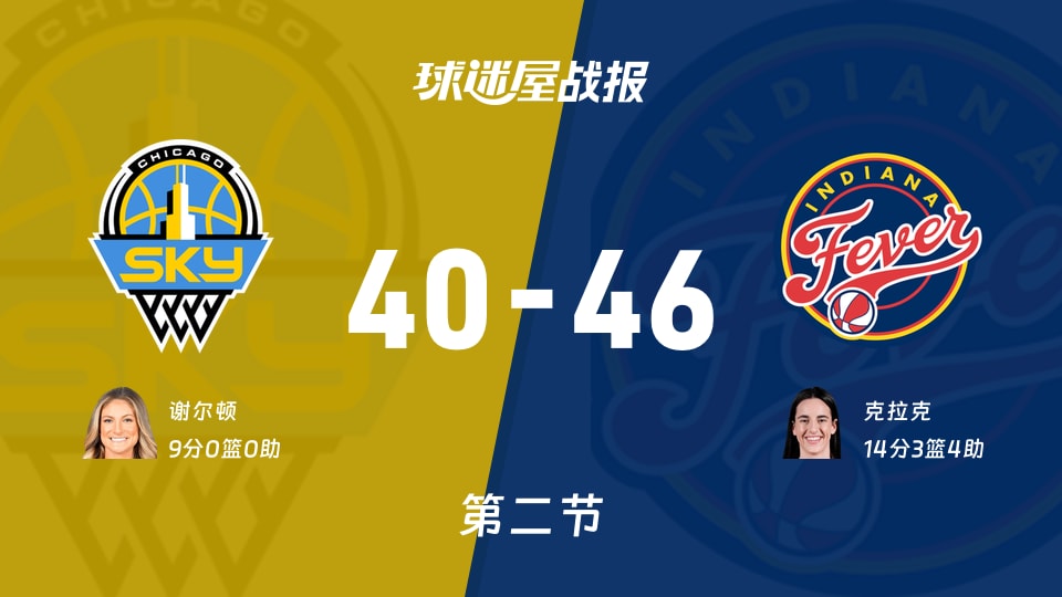 WNBA总裁杯小组赛:次节战罢,狂热以46-40领先天空,克拉克14+3+4