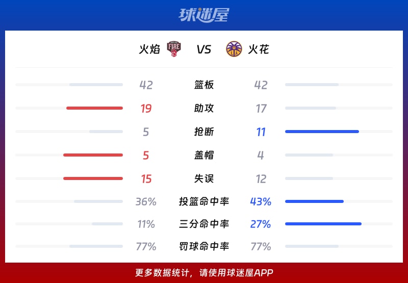 火焰vs火花球队数据