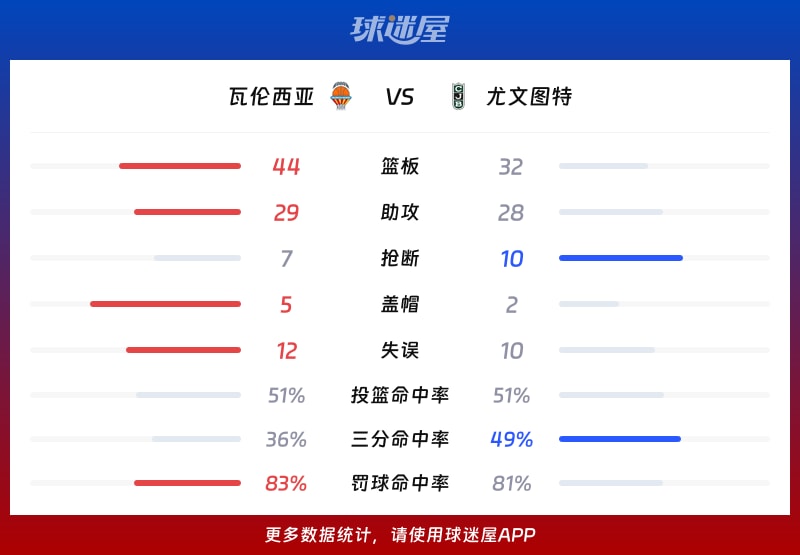 瓦伦西亚vs尤文图特球队数据
