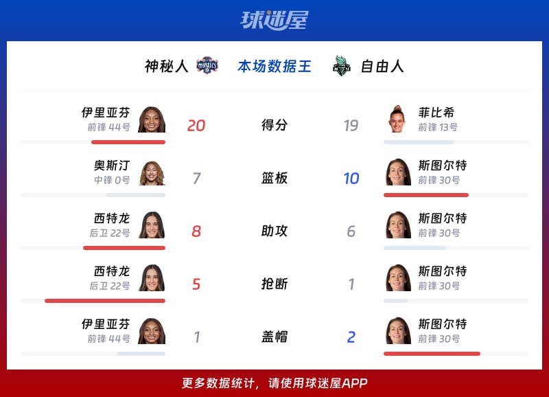 神秘人vs自由人各项最佳