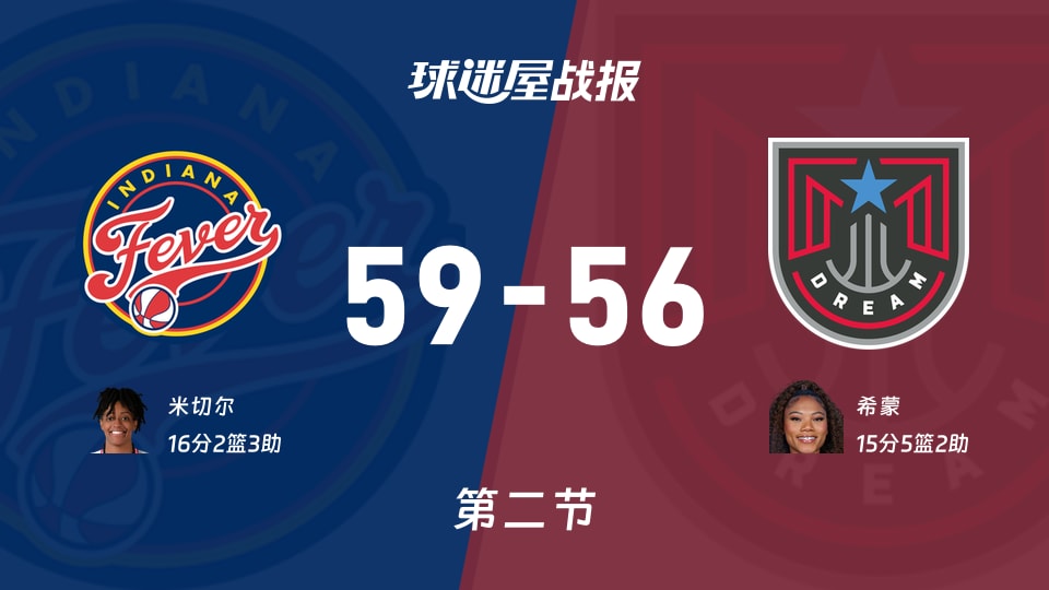 狂热vs梦想:次节结束,狂热59-56梦想,米切尔得到16分