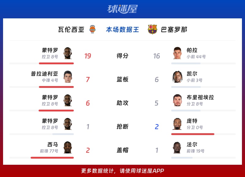 瓦伦西亚vs巴塞罗那各项最佳