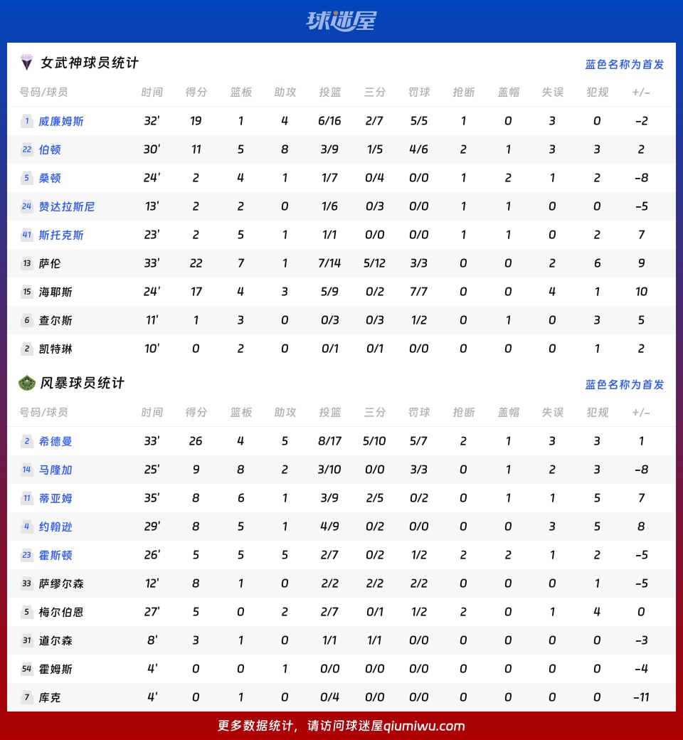 女武神vs风暴球员数据