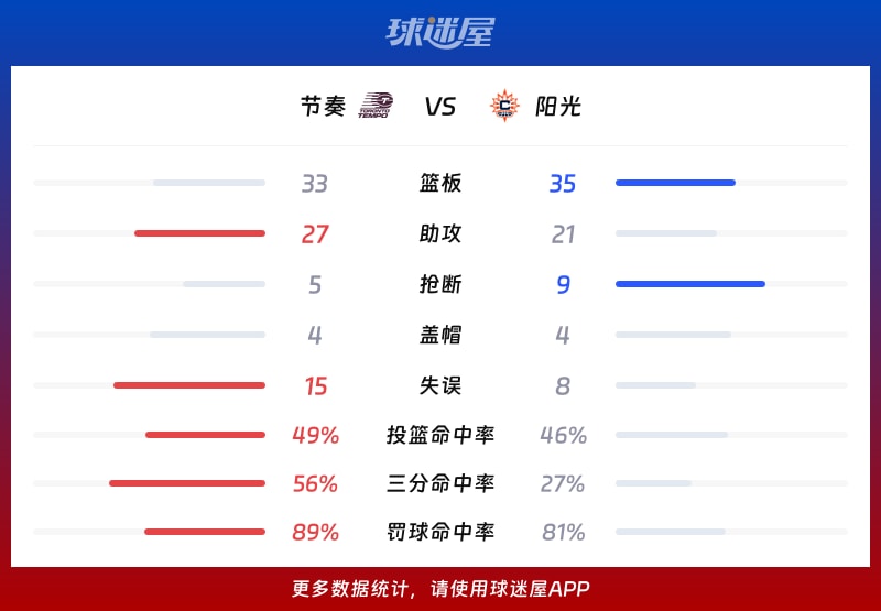 节奏vs阳光球队数据