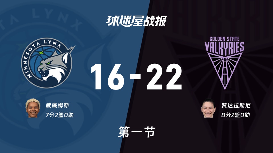 山猫vs女武神：首节战罢，山猫16-22女武神，赞达拉斯尼得到8分