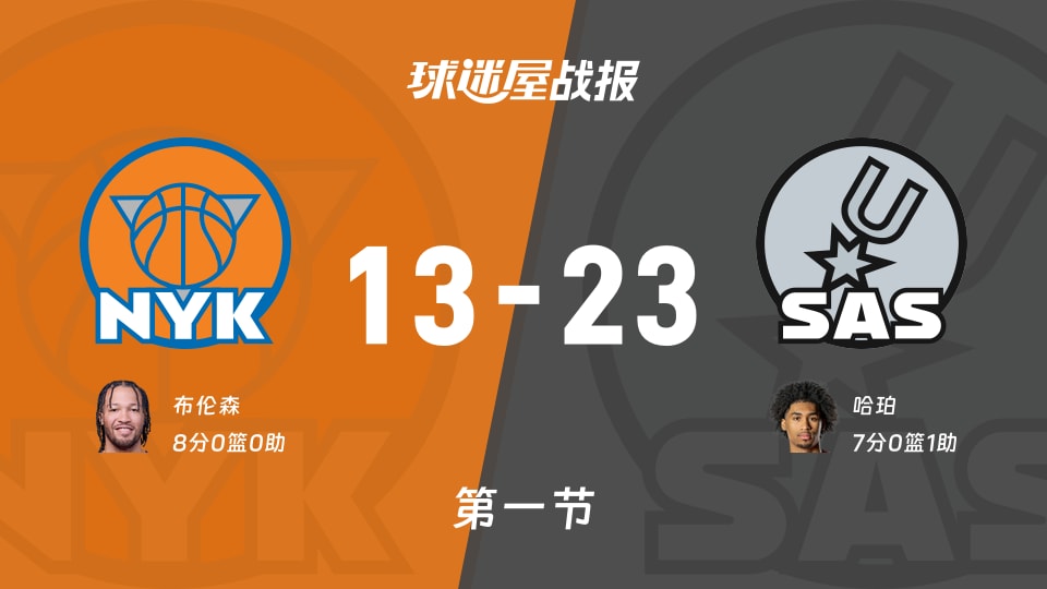 尼克斯vs马刺:首节结束,尼克斯13-23马刺,布伦森得到8分