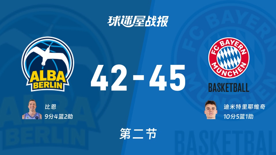 德篮甲季后赛:第二节完,拜仁慕尼黑以45-42领先ALBA柏林,迪米特里耶维奇10+5+1