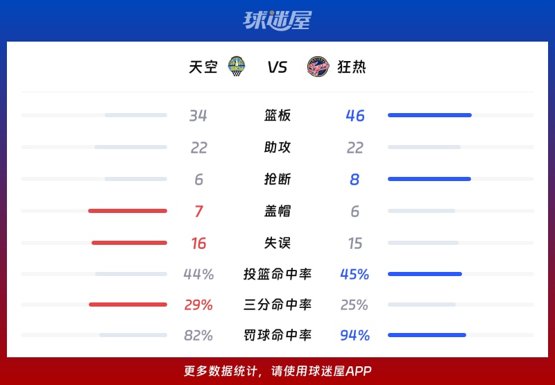 天空vs狂热球队数据