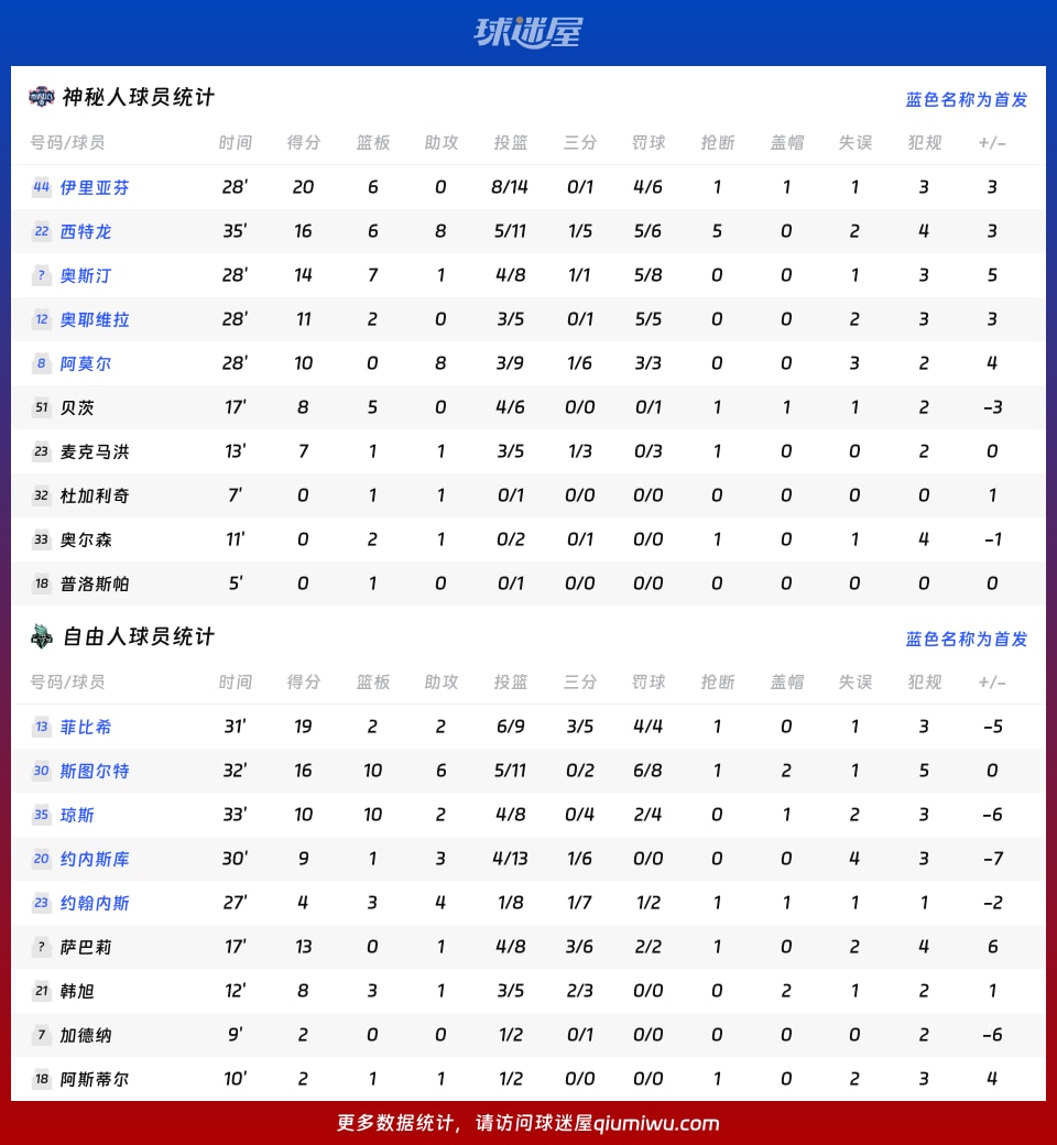 神秘人vs自由人球员数据