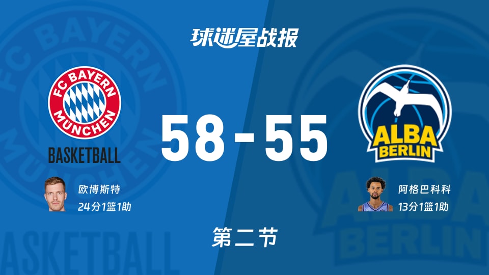 德篮甲季后赛:半场战罢,拜仁慕尼黑以58-55领先ALBA柏林,欧博斯特24+1+1