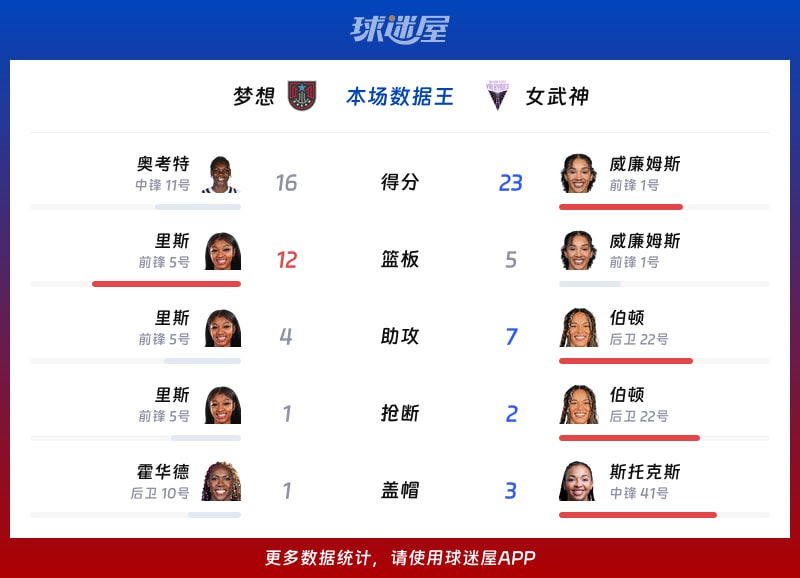 梦想vs女武神各项最佳