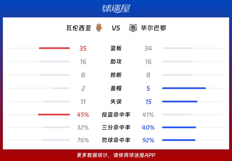 瓦伦西亚vs毕尔巴鄂球队数据