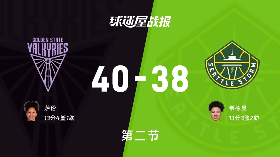 WNBA总裁杯小组赛:半场结束,女武神以40-38领先风暴,萨伦13+4+1