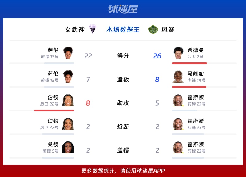 女武神vs风暴各项最佳