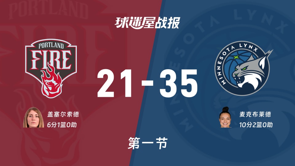 火焰vs山猫：第一节完，火焰21-35山猫，麦克布莱德得到10分