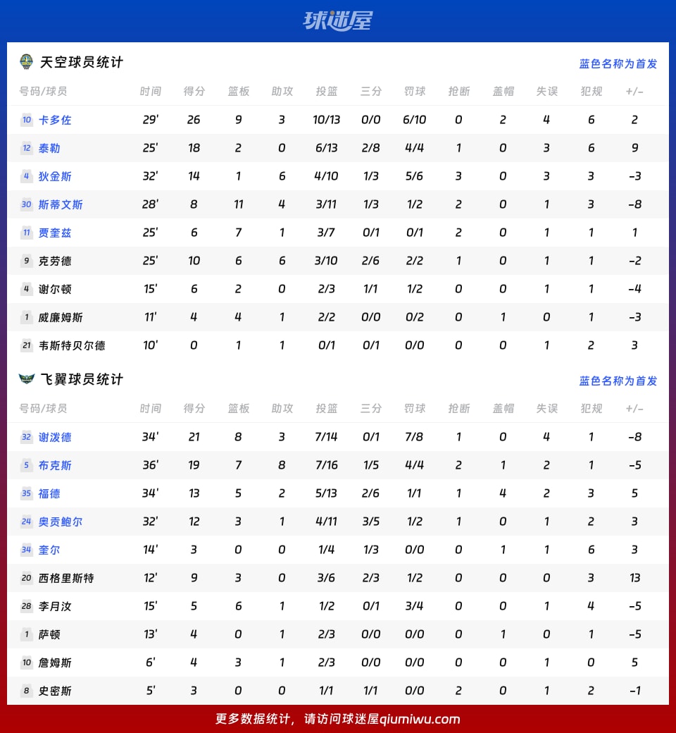 天空vs飞翼球员数据