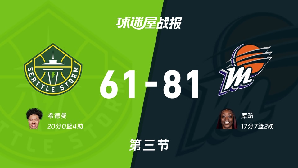 WNBA常规赛:水星三节领先风暴20分,库珀得到17分,希德曼得到20分