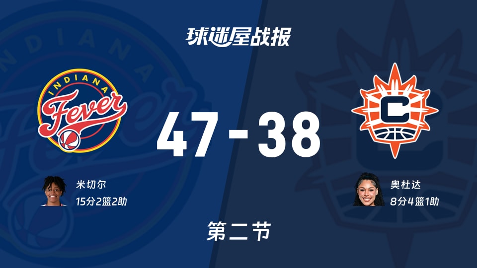 WNBA总裁杯小组赛:半场结束,狂热以47-38领先阳光,米切尔15+2+2